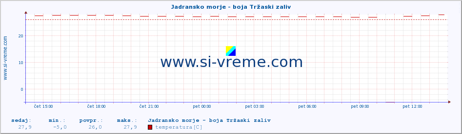 POVPREČJE :: Jadransko morje - boja Tržaski zaliv :: temperatura | pretok | višina :: zadnji dan / 5 minut.