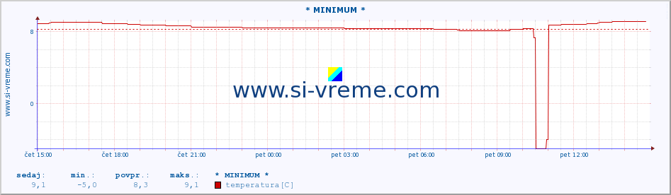 POVPREČJE :: * MINIMUM * :: temperatura | pretok | višina :: zadnji dan / 5 minut.