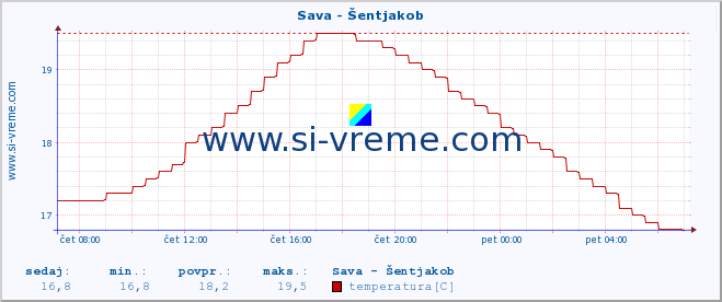 POVPREČJE :: Sava - Šentjakob :: temperatura | pretok | višina :: zadnji dan / 5 minut.