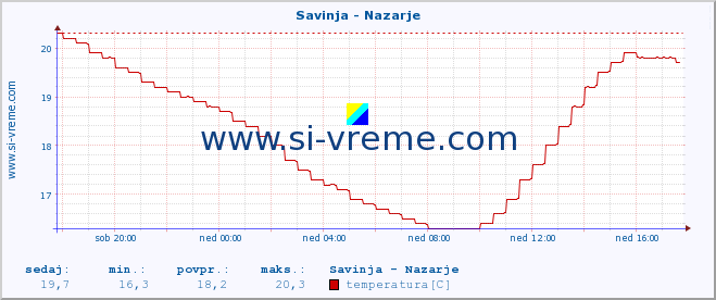 POVPREČJE :: Savinja - Nazarje :: temperatura | pretok | višina :: zadnji dan / 5 minut.