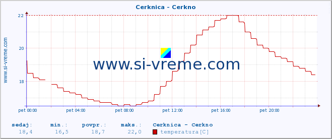 POVPREČJE :: Cerknica - Cerkno :: temperatura | pretok | višina :: zadnji dan / 5 minut.