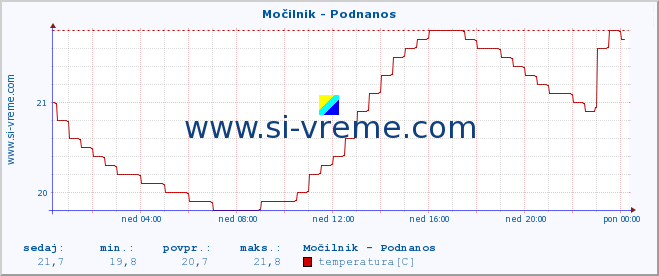 POVPREČJE :: Močilnik - Podnanos :: temperatura | pretok | višina :: zadnji dan / 5 minut.