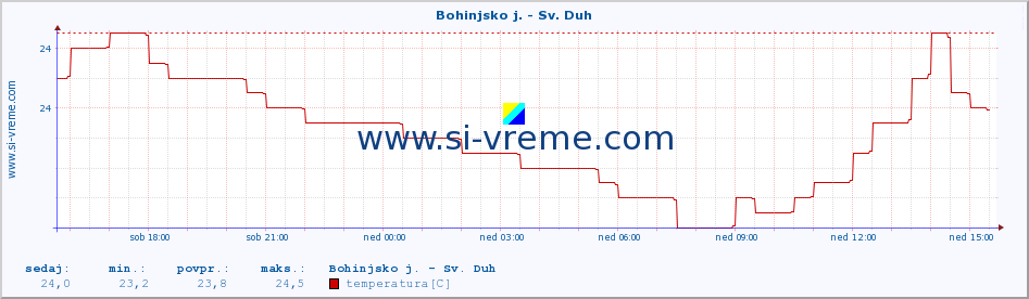 POVPREČJE :: Bohinjsko j. - Sv. Duh :: temperatura | pretok | višina :: zadnji dan / 5 minut.