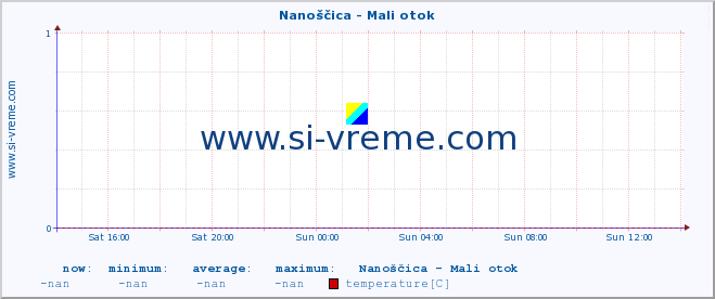  :: Nanoščica - Mali otok :: temperature | flow | height :: last day / 5 minutes.