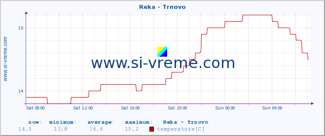  :: Reka - Trnovo :: temperature | flow | height :: last day / 5 minutes.