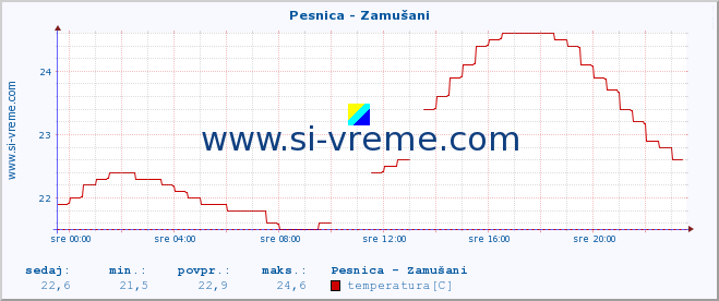 POVPREČJE :: Pesnica - Zamušani :: temperatura | pretok | višina :: zadnji dan / 5 minut.