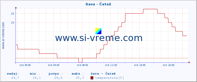 POVPREČJE :: Sava - Čatež :: temperatura | pretok | višina :: zadnji dan / 5 minut.