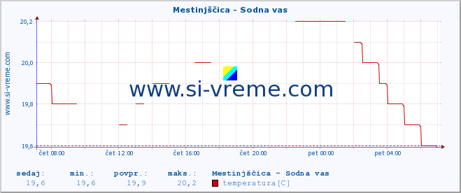 POVPREČJE :: Mestinjščica - Sodna vas :: temperatura | pretok | višina :: zadnji dan / 5 minut.