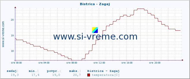 POVPREČJE :: Bistrica - Zagaj :: temperatura | pretok | višina :: zadnji dan / 5 minut.