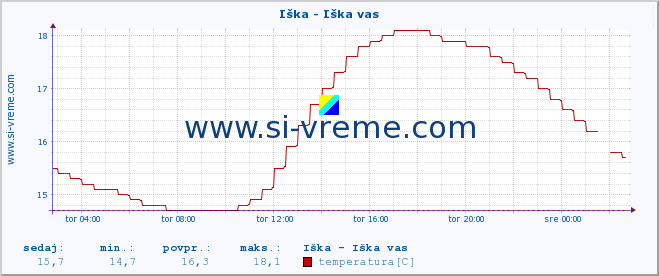 POVPREČJE :: Iška - Iška vas :: temperatura | pretok | višina :: zadnji dan / 5 minut.