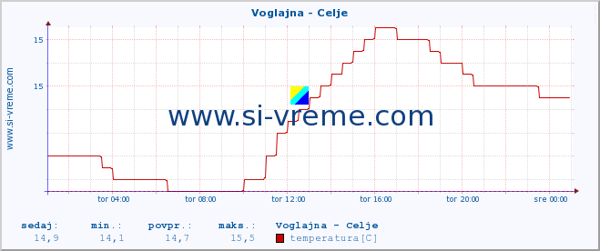 POVPREČJE :: Voglajna - Celje :: temperatura | pretok | višina :: zadnji dan / 5 minut.