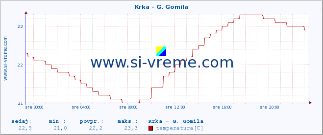 POVPREČJE :: Krka - G. Gomila :: temperatura | pretok | višina :: zadnji dan / 5 minut.