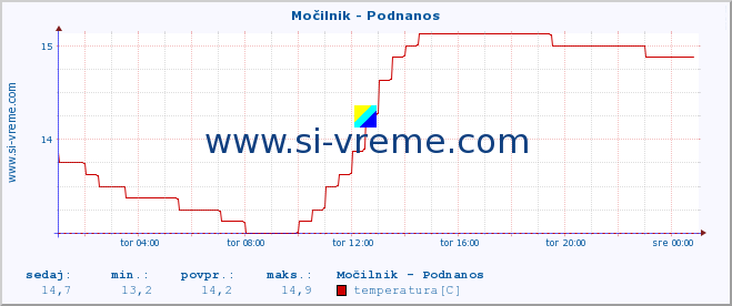 POVPREČJE :: Močilnik - Podnanos :: temperatura | pretok | višina :: zadnji dan / 5 minut.