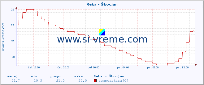 POVPREČJE :: Reka - Škocjan :: temperatura | pretok | višina :: zadnji dan / 5 minut.