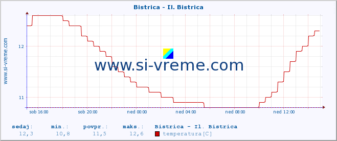 POVPREČJE :: Bistrica - Il. Bistrica :: temperatura | pretok | višina :: zadnji dan / 5 minut.