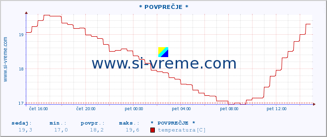 POVPREČJE :: * POVPREČJE * :: temperatura | pretok | višina :: zadnji dan / 5 minut.