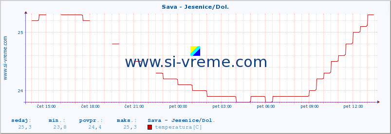 POVPREČJE :: Sava - Jesenice/Dol. :: temperatura | pretok | višina :: zadnji dan / 5 minut.