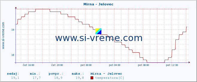 POVPREČJE :: Mirna - Jelovec :: temperatura | pretok | višina :: zadnji dan / 5 minut.