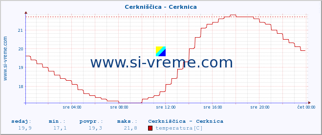 POVPREČJE :: Cerkniščica - Cerknica :: temperatura | pretok | višina :: zadnji dan / 5 minut.