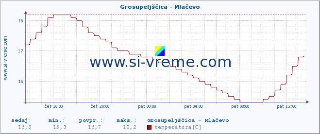 POVPREČJE :: Grosupeljščica - Mlačevo :: temperatura | pretok | višina :: zadnji dan / 5 minut.