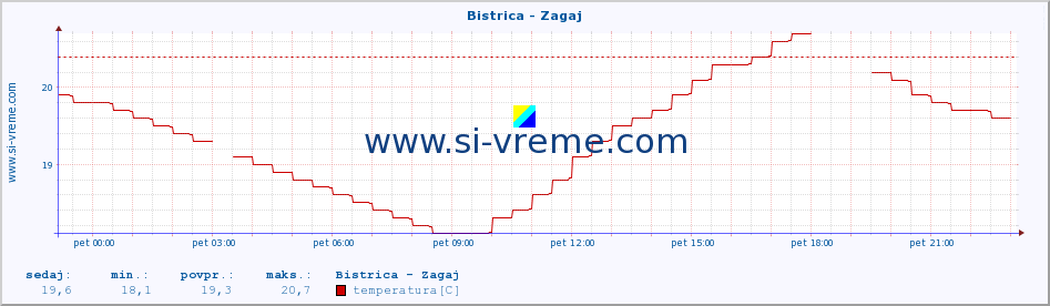 POVPREČJE :: Bistrica - Zagaj :: temperatura | pretok | višina :: zadnji dan / 5 minut.