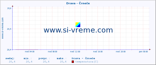 POVPREČJE :: Drava - Črneče :: temperatura | pretok | višina :: zadnji dan / 5 minut.