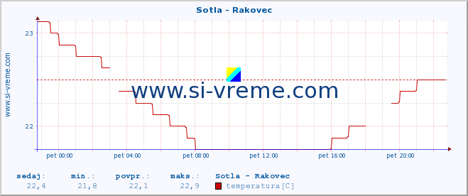 POVPREČJE :: Sotla - Rakovec :: temperatura | pretok | višina :: zadnji dan / 5 minut.