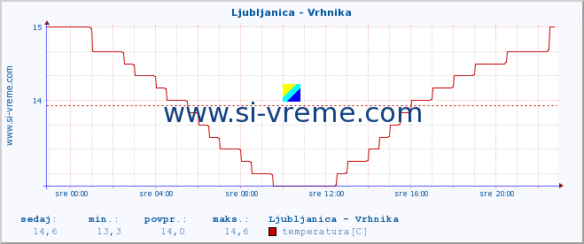 POVPREČJE :: Ljubljanica - Vrhnika :: temperatura | pretok | višina :: zadnji dan / 5 minut.