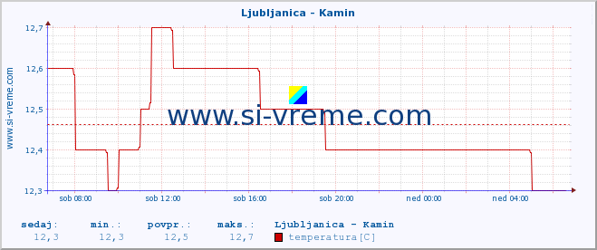 POVPREČJE :: Ljubljanica - Kamin :: temperatura | pretok | višina :: zadnji dan / 5 minut.