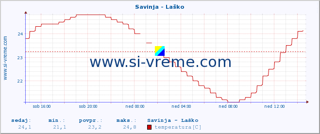 POVPREČJE :: Savinja - Laško :: temperatura | pretok | višina :: zadnji dan / 5 minut.