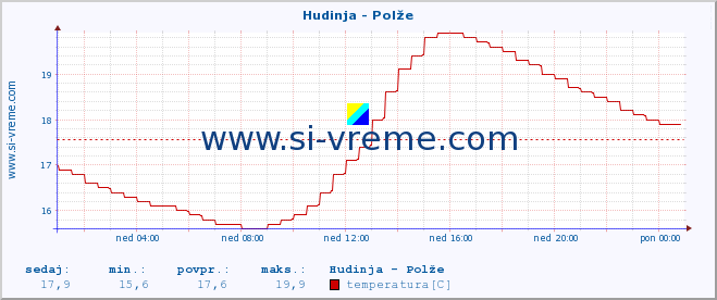 POVPREČJE :: Hudinja - Polže :: temperatura | pretok | višina :: zadnji dan / 5 minut.