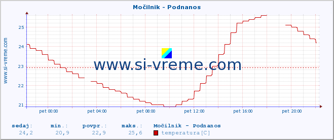 POVPREČJE :: Močilnik - Podnanos :: temperatura | pretok | višina :: zadnji dan / 5 minut.