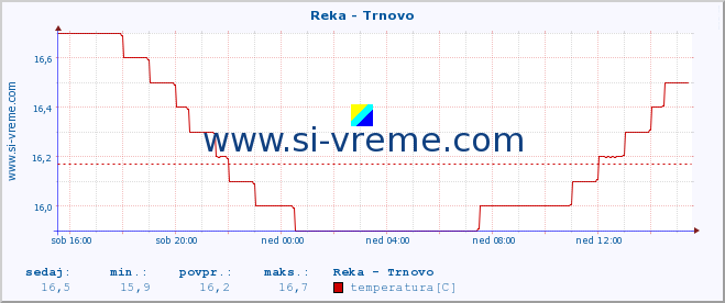 POVPREČJE :: Reka - Trnovo :: temperatura | pretok | višina :: zadnji dan / 5 minut.