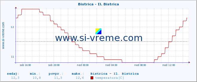 POVPREČJE :: Bistrica - Il. Bistrica :: temperatura | pretok | višina :: zadnji dan / 5 minut.