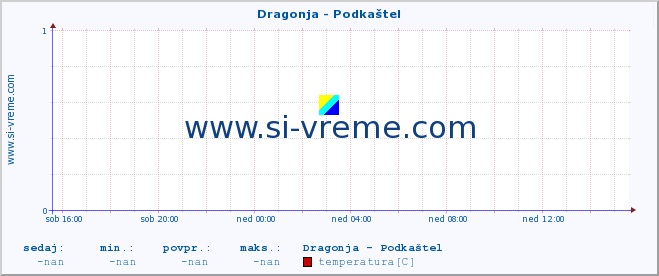 POVPREČJE :: Dragonja - Podkaštel :: temperatura | pretok | višina :: zadnji dan / 5 minut.