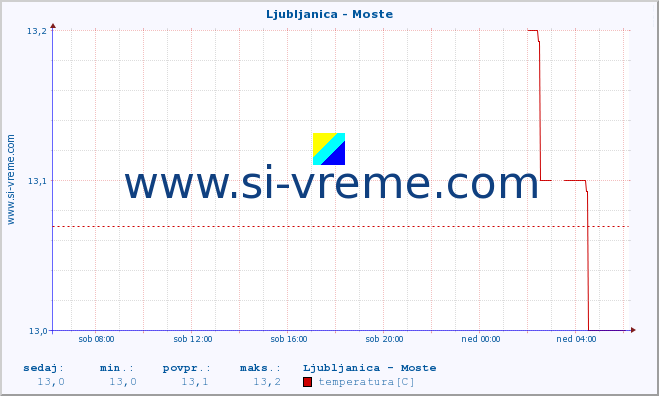 POVPREČJE :: Ljubljanica - Moste :: temperatura | pretok | višina :: zadnji dan / 5 minut.