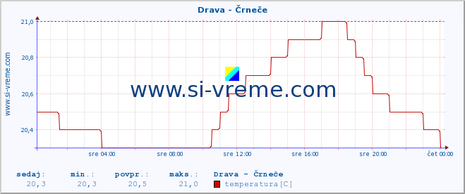 POVPREČJE :: Drava - Črneče :: temperatura | pretok | višina :: zadnji dan / 5 minut.