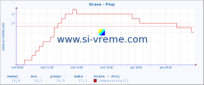 Slovenija : reke in morje. :: Drava - Ptuj :: temperatura | pretok | višina :: zadnji dan / 5 minut.