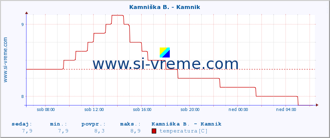 POVPREČJE :: Kamniška B. - Kamnik :: temperatura | pretok | višina :: zadnji dan / 5 minut.