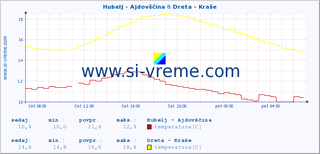 POVPREČJE :: Hubelj - Ajdovščina & Dreta - Kraše :: temperatura | pretok | višina :: zadnji dan / 5 minut.