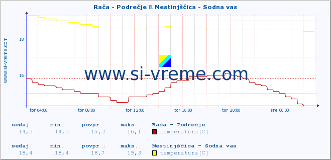 POVPREČJE :: Rača - Podrečje & Mestinjščica - Sodna vas :: temperatura | pretok | višina :: zadnji dan / 5 minut.