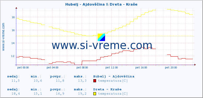 POVPREČJE :: Hubelj - Ajdovščina & Dreta - Kraše :: temperatura | pretok | višina :: zadnji dan / 5 minut.