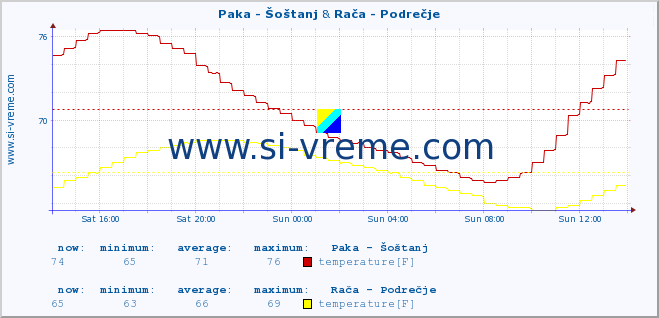  :: Paka - Šoštanj & Rača - Podrečje :: temperature | flow | height :: last day / 5 minutes.