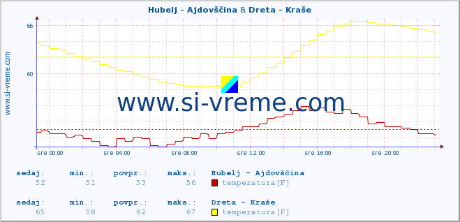 POVPREČJE :: Hubelj - Ajdovščina & Dreta - Kraše :: temperatura | pretok | višina :: zadnji dan / 5 minut.