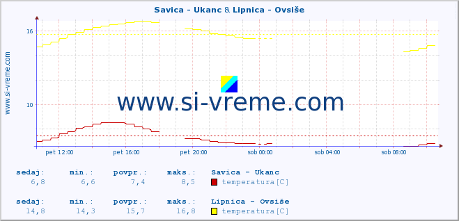 POVPREČJE :: Savica - Ukanc & Lipnica - Ovsiše :: temperatura | pretok | višina :: zadnji dan / 5 minut.