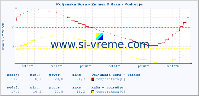 POVPREČJE :: Poljanska Sora - Zminec & Rača - Podrečje :: temperatura | pretok | višina :: zadnji dan / 5 minut.