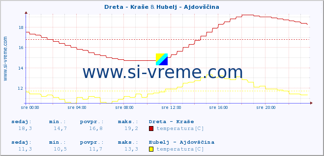 POVPREČJE :: Dreta - Kraše & Hubelj - Ajdovščina :: temperatura | pretok | višina :: zadnji dan / 5 minut.