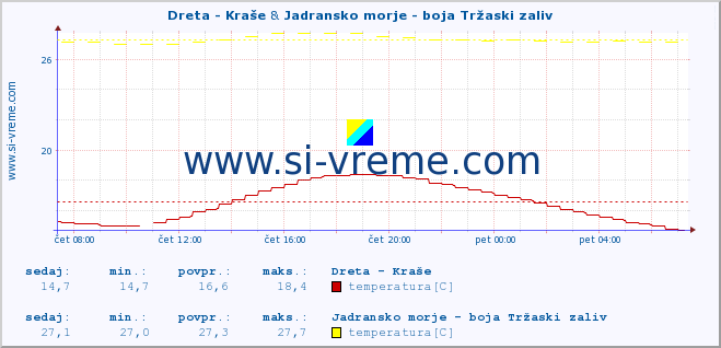 POVPREČJE :: Dreta - Kraše & Jadransko morje - boja Tržaski zaliv :: temperatura | pretok | višina :: zadnji dan / 5 minut.