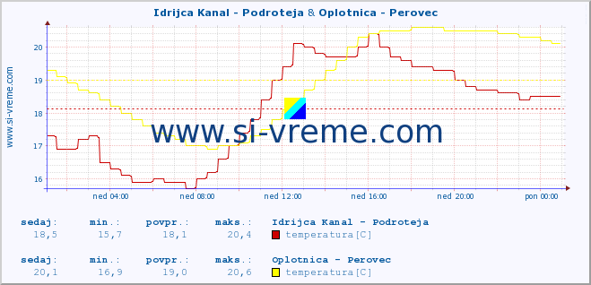 POVPREČJE :: Idrijca Kanal - Podroteja & Oplotnica - Perovec :: temperatura | pretok | višina :: zadnji dan / 5 minut.