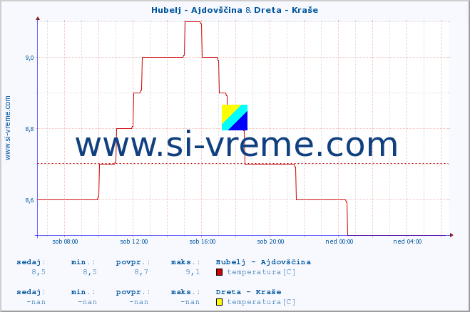 POVPREČJE :: Hubelj - Ajdovščina & Dreta - Kraše :: temperatura | pretok | višina :: zadnji dan / 5 minut.